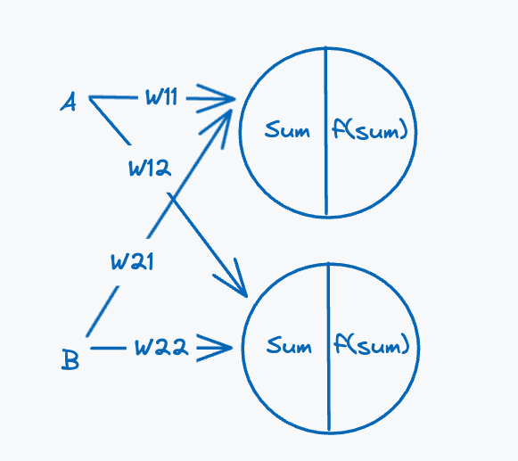 XOR Gate First Hidden Layer