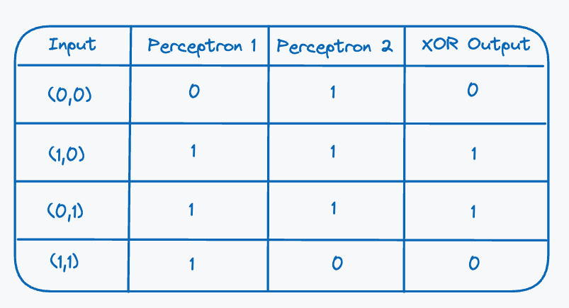 two perceptron output